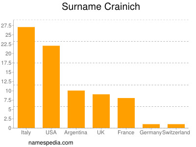 Familiennamen Crainich