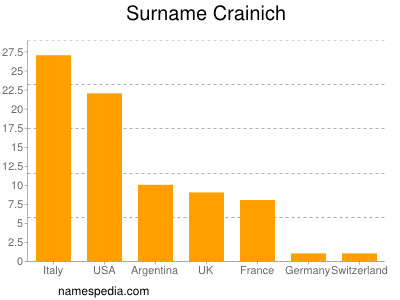 nom Crainich