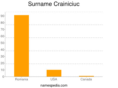 Familiennamen Crainiciuc
