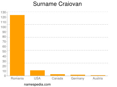 Surname Craiovan