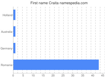 Vornamen Craita