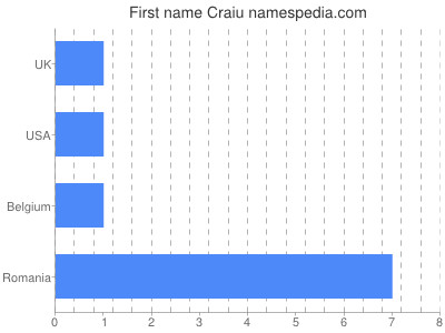 Vornamen Craiu