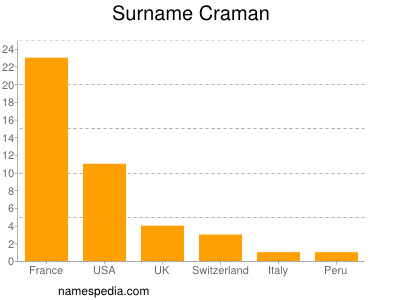 Surname Craman