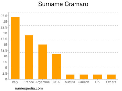 Familiennamen Cramaro