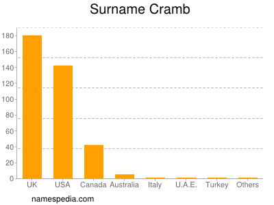 Familiennamen Cramb