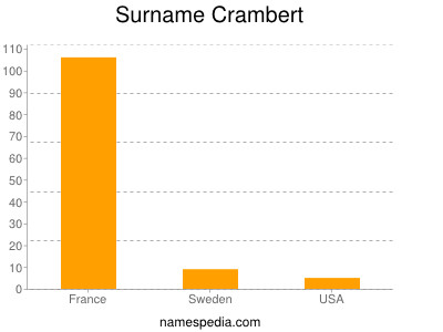 Surname Crambert