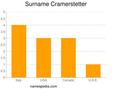 Familiennamen Cramerstetter