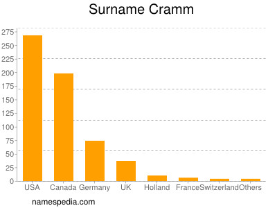 Surname Cramm