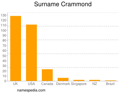 Familiennamen Crammond
