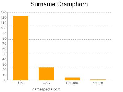 Familiennamen Cramphorn