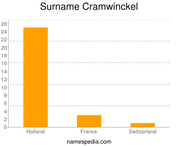 Familiennamen Cramwinckel
