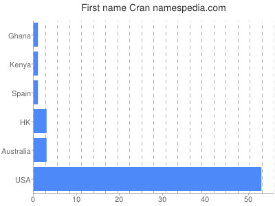 Vornamen Cran