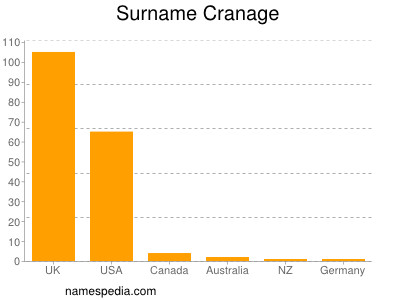 Familiennamen Cranage