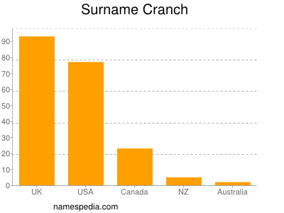 Surname Cranch