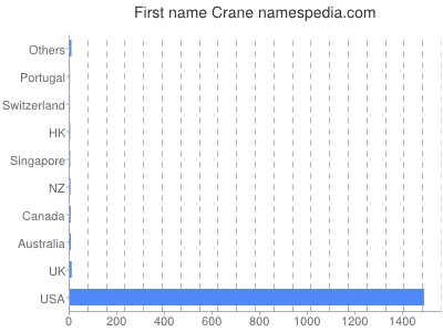 prenom Crane