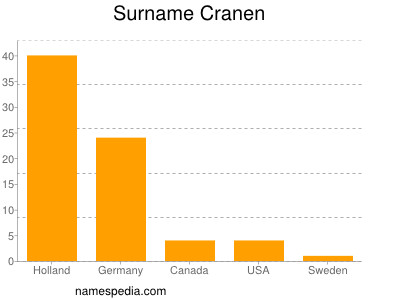 Familiennamen Cranen