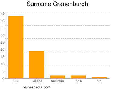 nom Cranenburgh