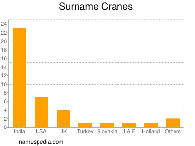 nom Cranes