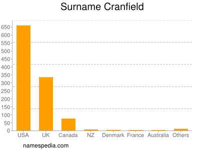 Familiennamen Cranfield