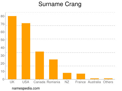 Familiennamen Crang