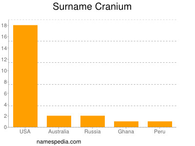 Familiennamen Cranium