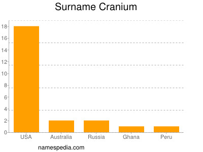 nom Cranium