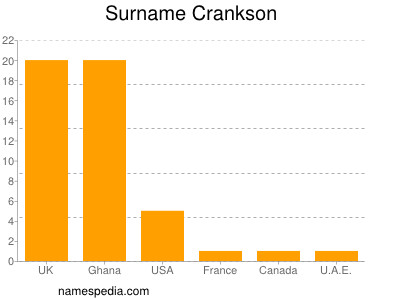 Familiennamen Crankson