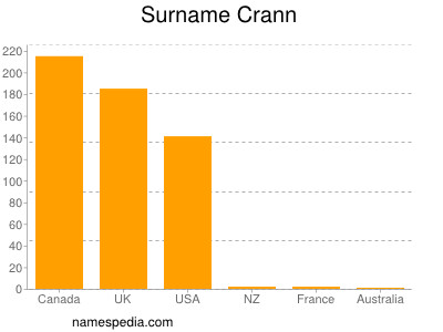 Familiennamen Crann