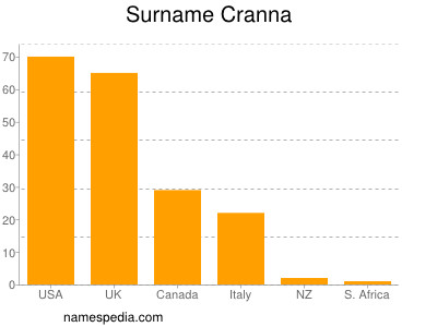 Familiennamen Cranna