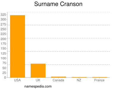 Familiennamen Cranson