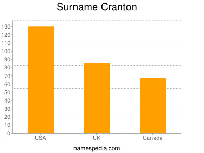 Familiennamen Cranton