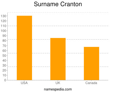 nom Cranton