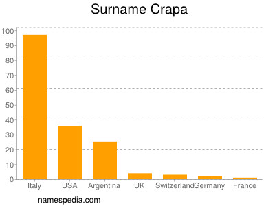 Familiennamen Crapa