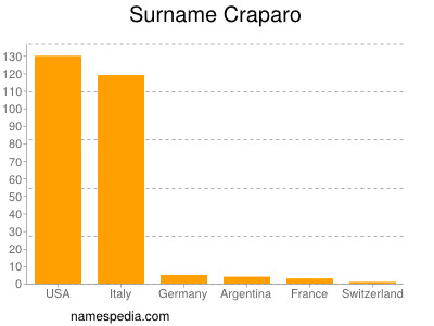 Familiennamen Craparo