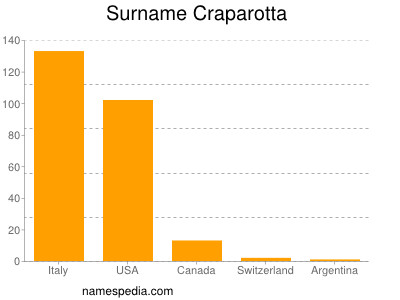 Familiennamen Craparotta
