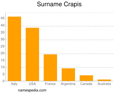 Familiennamen Crapis