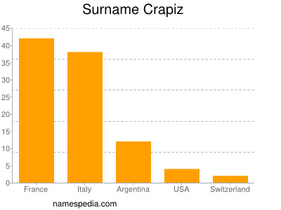 Familiennamen Crapiz