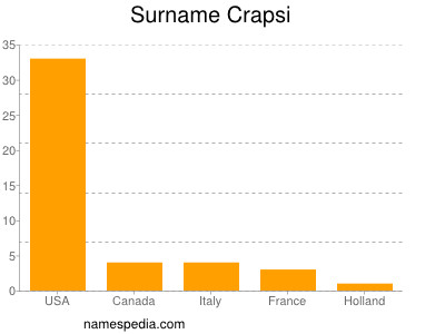 Surname Crapsi