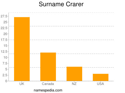 Familiennamen Crarer