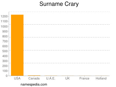 Familiennamen Crary