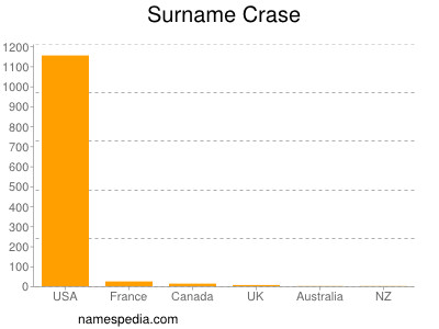 Surname Crase