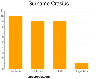 Familiennamen Crasiuc