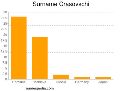 Familiennamen Crasovschi