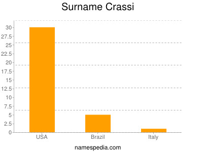 Familiennamen Crassi