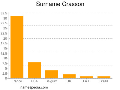 Familiennamen Crasson