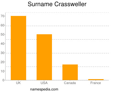 Familiennamen Crassweller