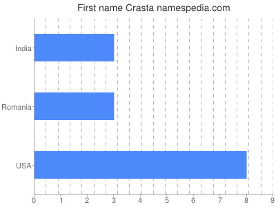 Vornamen Crasta