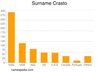 Surname Crasto