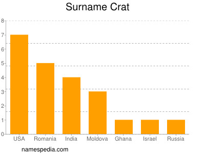 Surname Crat