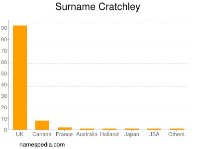 Surname Cratchley